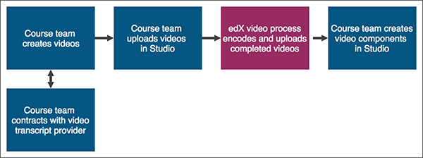 The process for adding videos to an edx.org course, as outlined in the following numbered steps.